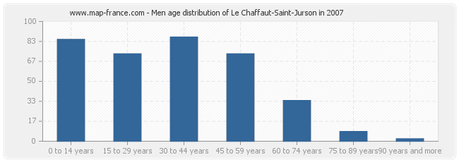 Men age distribution of Le Chaffaut-Saint-Jurson in 2007